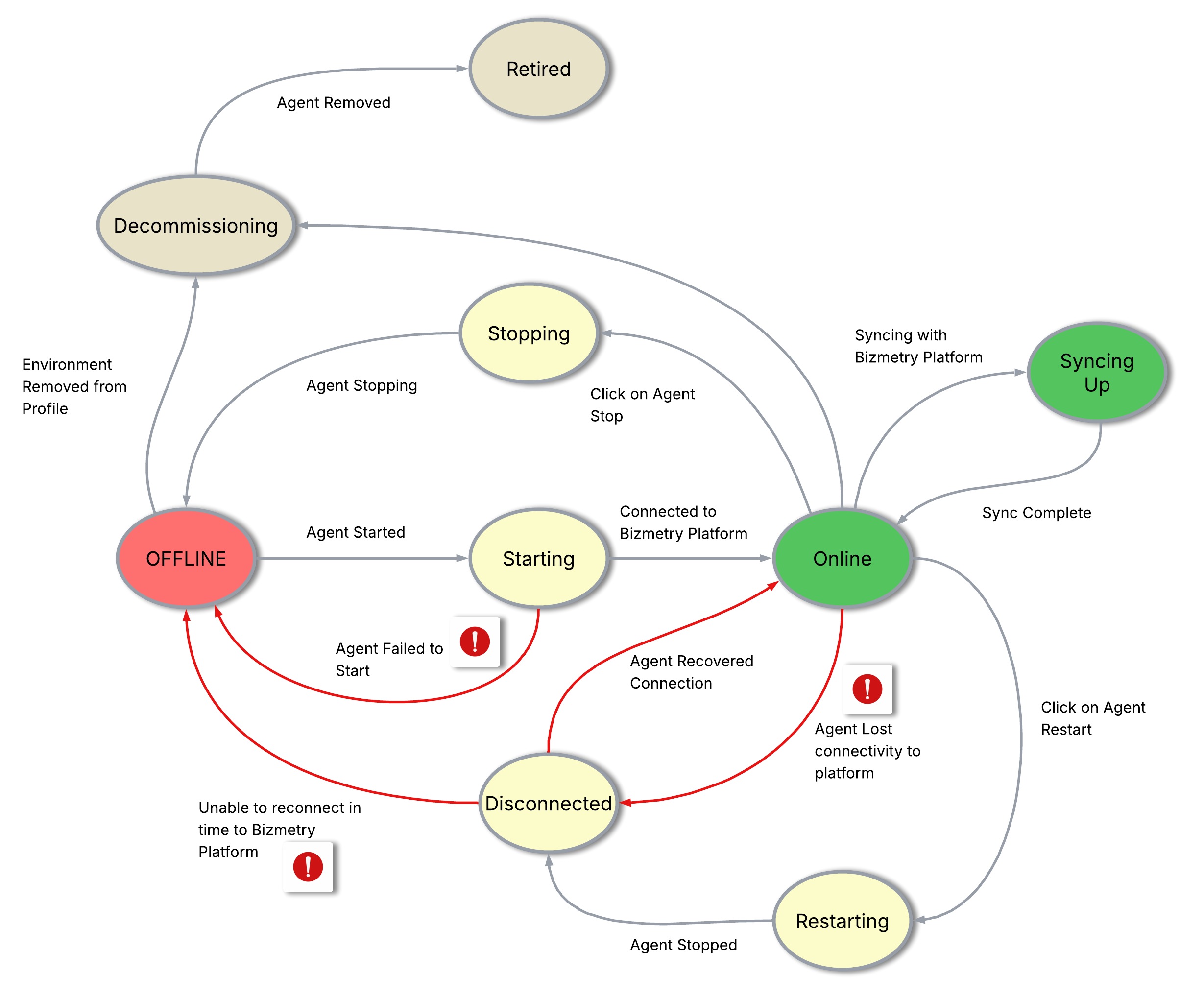 Agent State Diagram