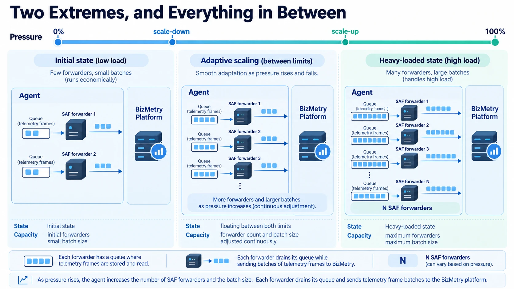 Two extremes, and everything in between — the agent scales forwarders and batch size continuously with pressure