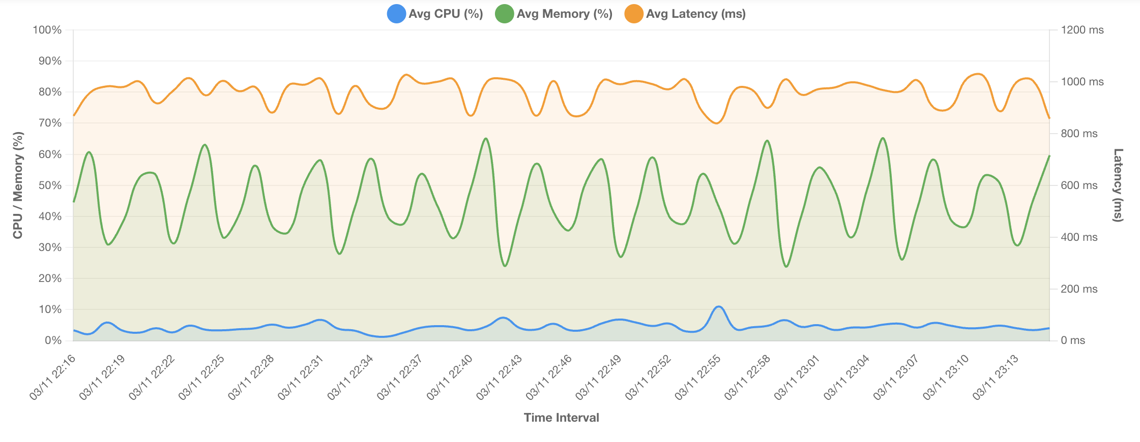 Metrics Timeline
