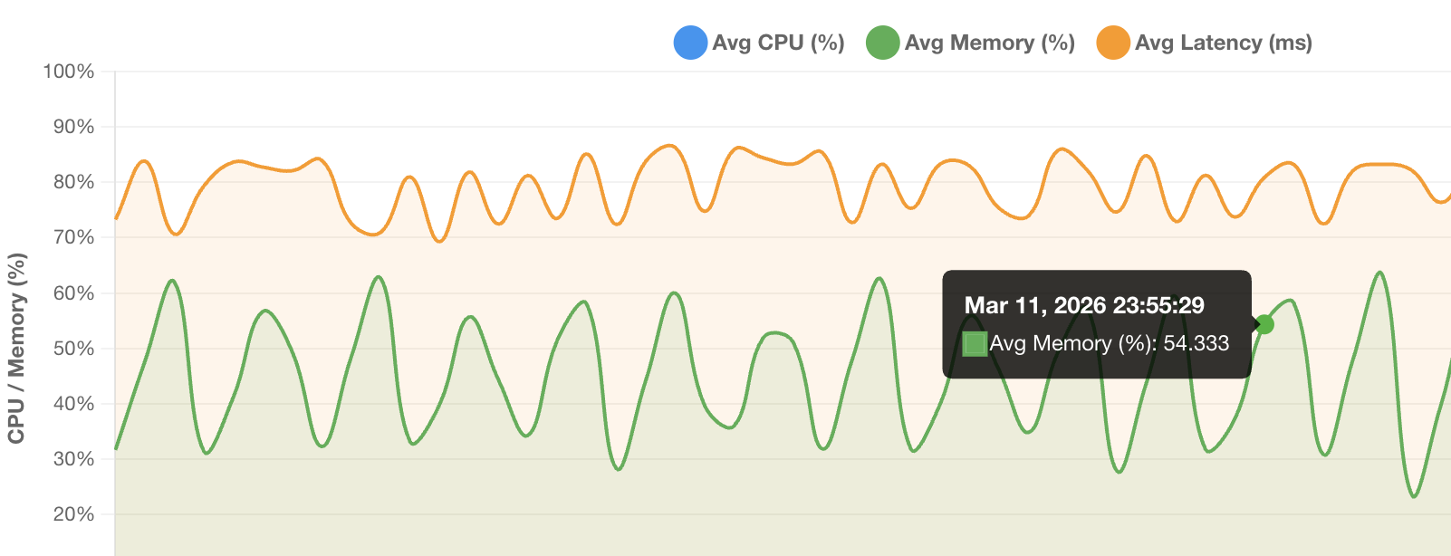 Histogram hover