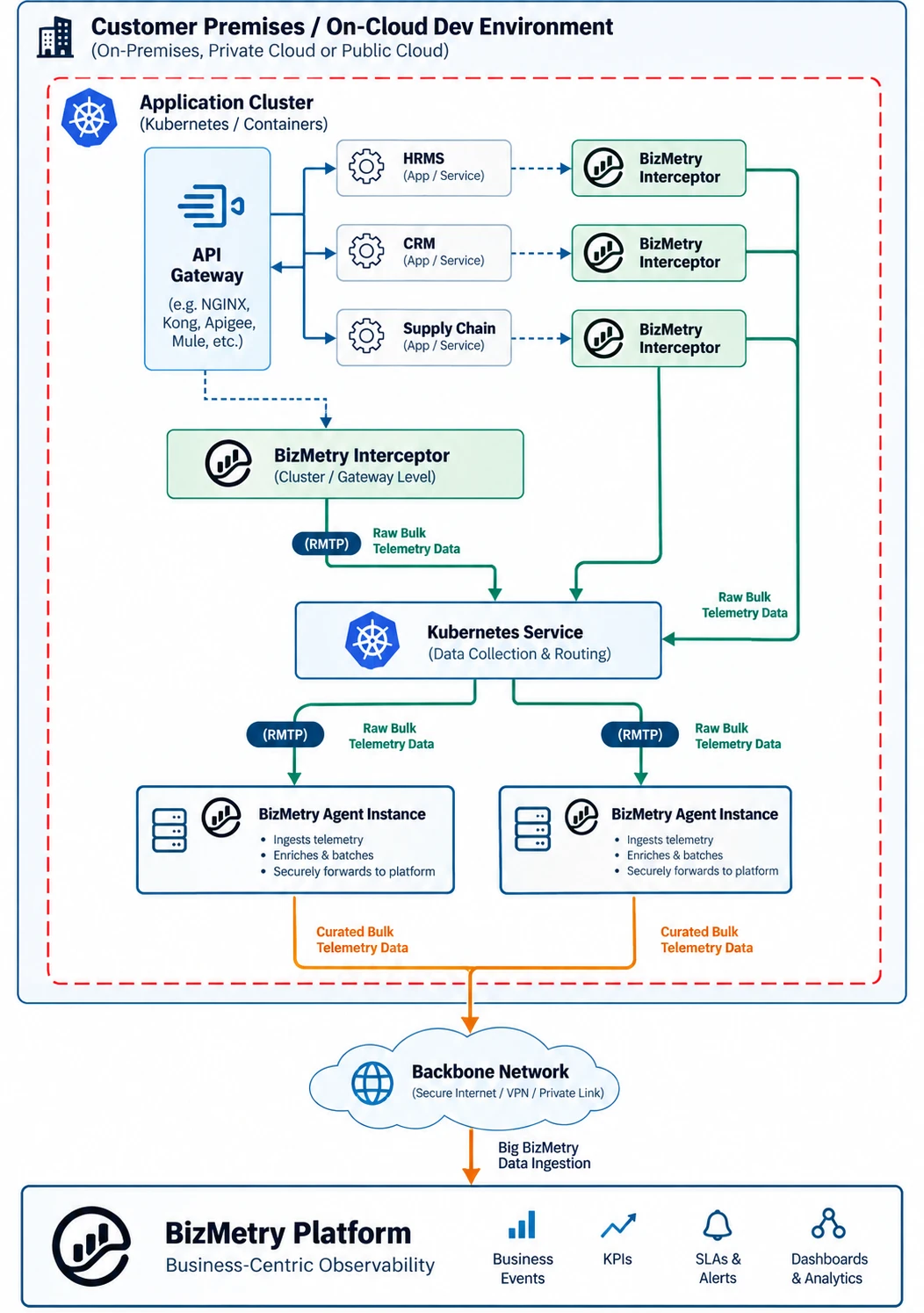 Co-located topology — applications, interceptors and agents in the same cluster, communicating through a Kubernetes Service