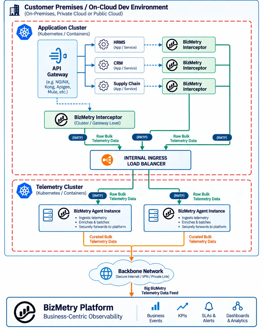 Decentralized topology — interceptors in the application cluster reaching agents in a separate telemetry cluster through an internal ingress load balancer
