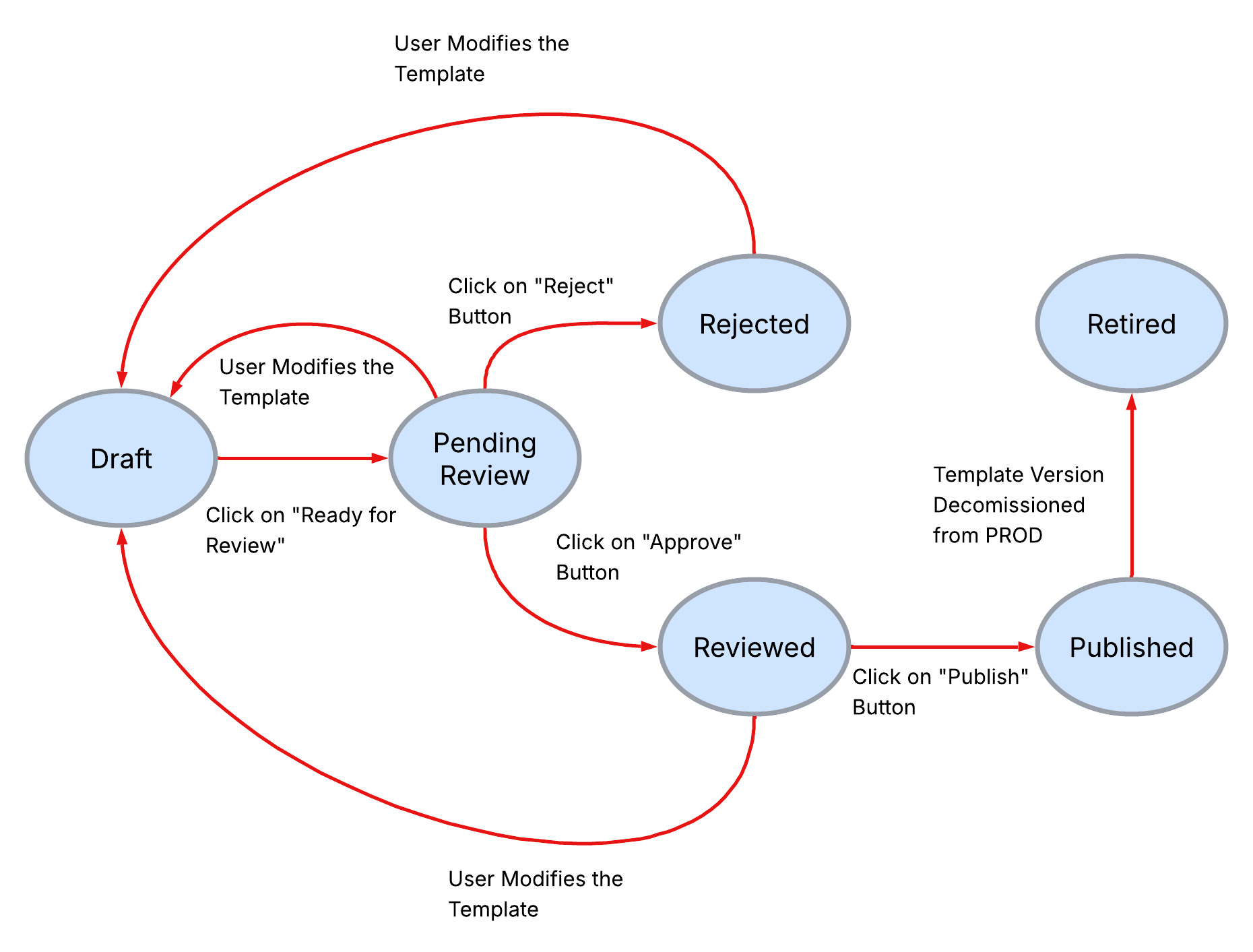 Template State Diagram